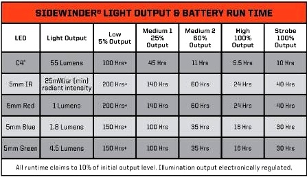 Sidewinder Battery Run Time